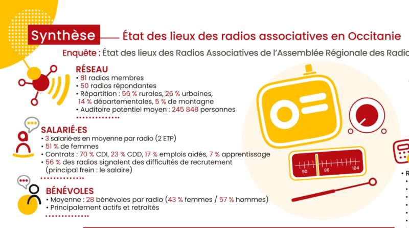Etat des lieux 2025 des radios associatives en Occitanie